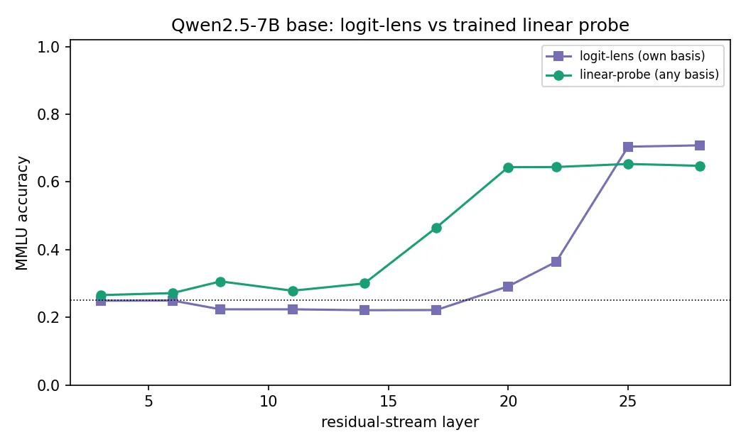 Figure 4. Qwen2.5-7B base: logit-lens (own basis) versus trained linear probe (any basis) across layers. The lens lags the probe until the final layers.