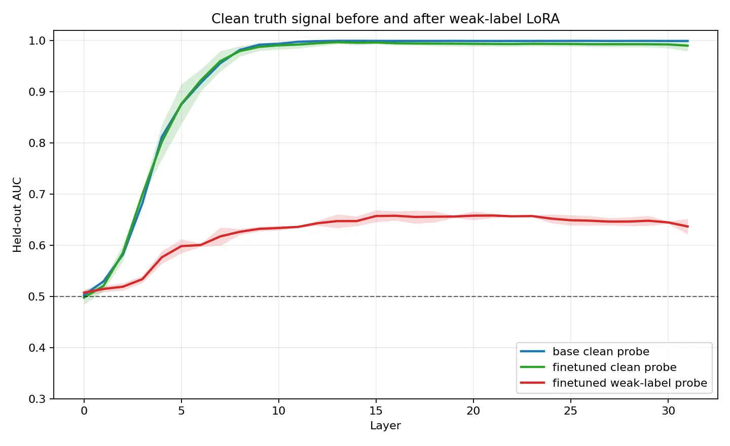 Headline figure for Weak-label finetuning does not overwrite a strong model's clean-label direction, even as its output collapses