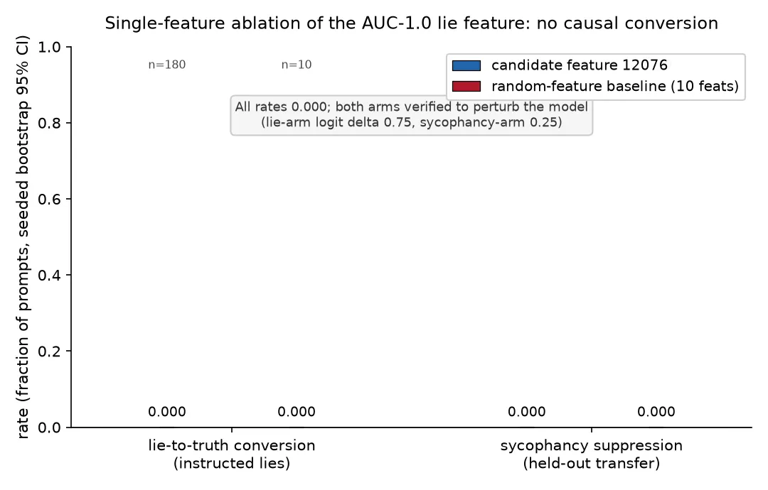 Clean-versus-ablated lie-to-truth conversion and sycophancy suppression for the candidate feature and the matched random-feature baseline, with seeded bootstrap 95 percent confidence intervals; all four bars sit at zero.
