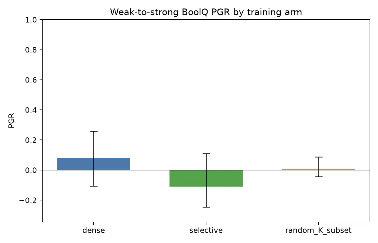 Headline figure for Selective Weak Labels Can Hurt Weak-to-Strong Generalization on BoolQ
