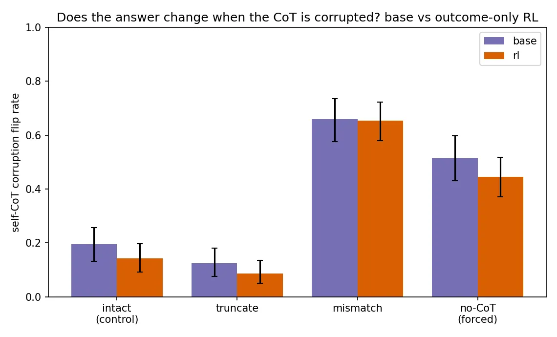 Figure 1. Self-CoT corruption flip rate by condition, base versus outcome-only RL, with bootstrap 95 percent confidence intervals. The mismatch and no-CoT corruptions flip the answer far more than the intact control, but the base and RL bars overlap in every condition.