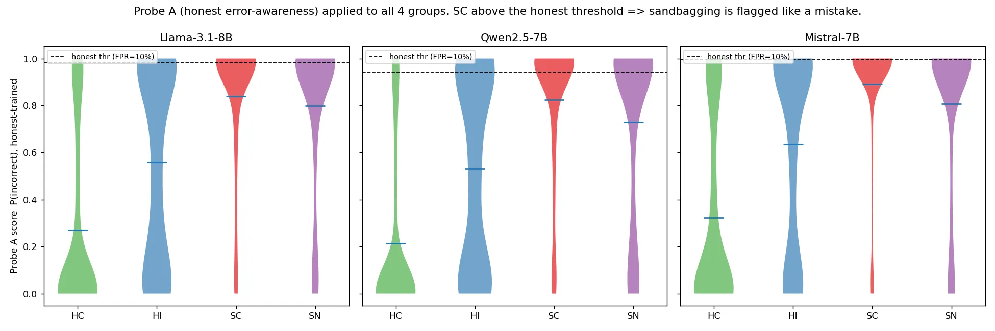Probe A scores across the four groups, with the honest threshold