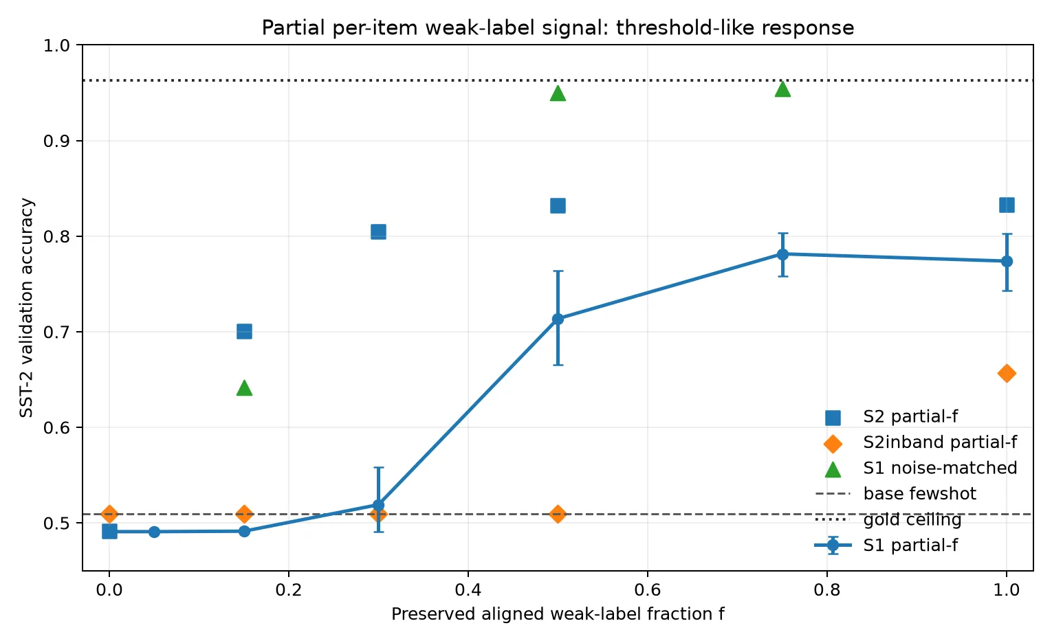 Headline figure for Graceful Degradation vs Sharp Threshold: Partial Per-Item Weak-Label Signal Under a Deliberately Weak Supervisor