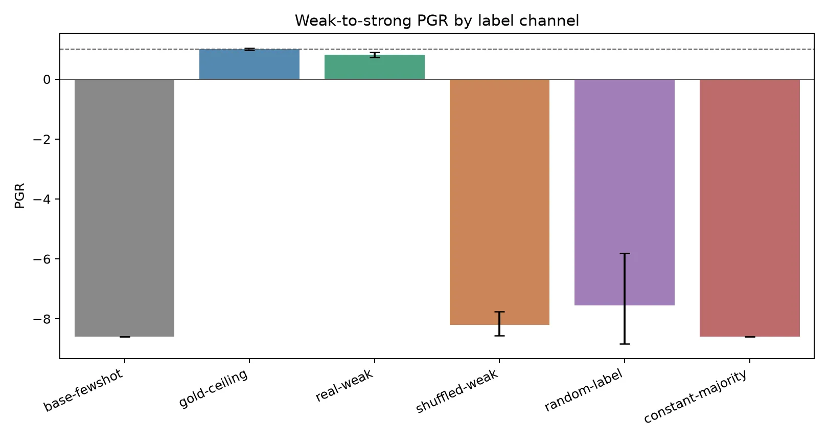 Headline figure for Format Is Not Enough: A Clean Negative Result for Task-Format Cueing in Weak-to-Strong Finetuning