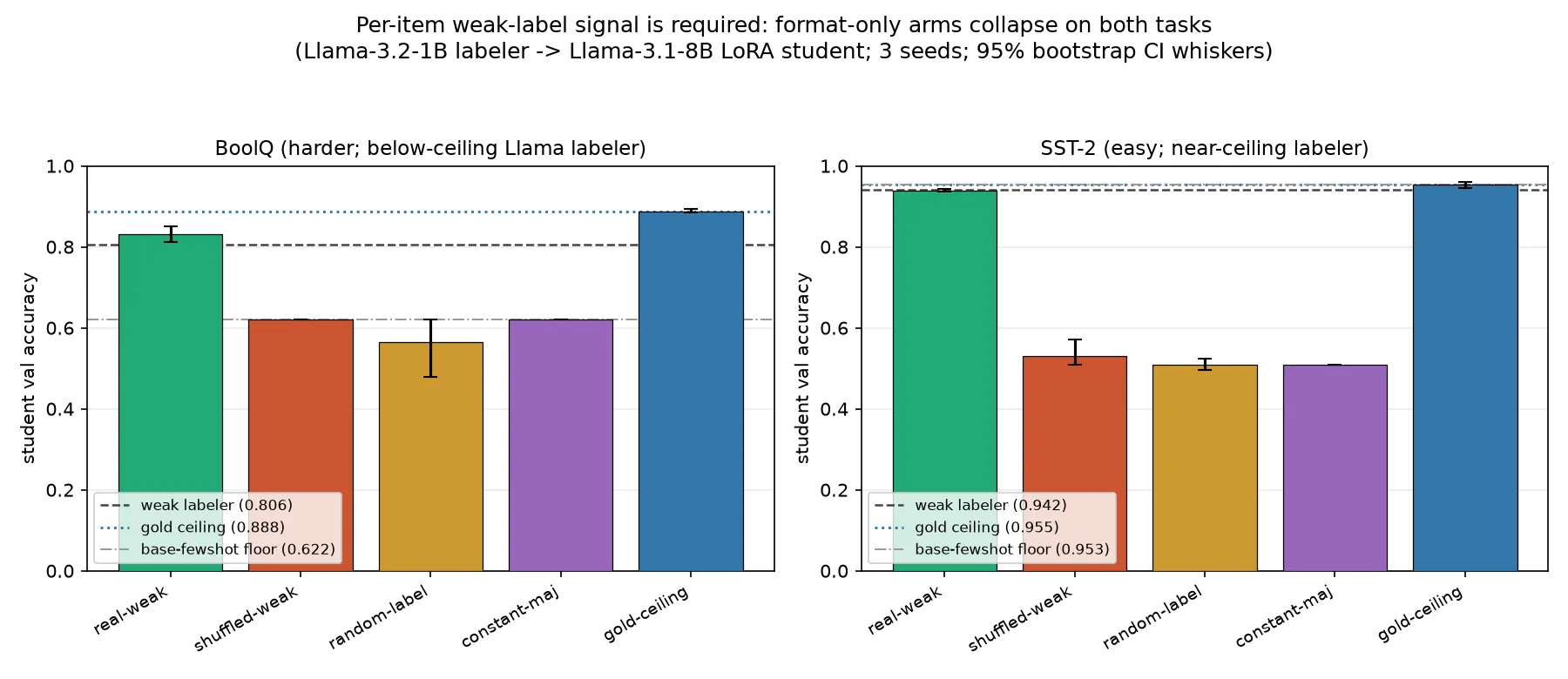 Headline figure for Replicating the Per-Item Weak-Label Requirement on a Harder Task, With Honest Statistics About Three Seeds