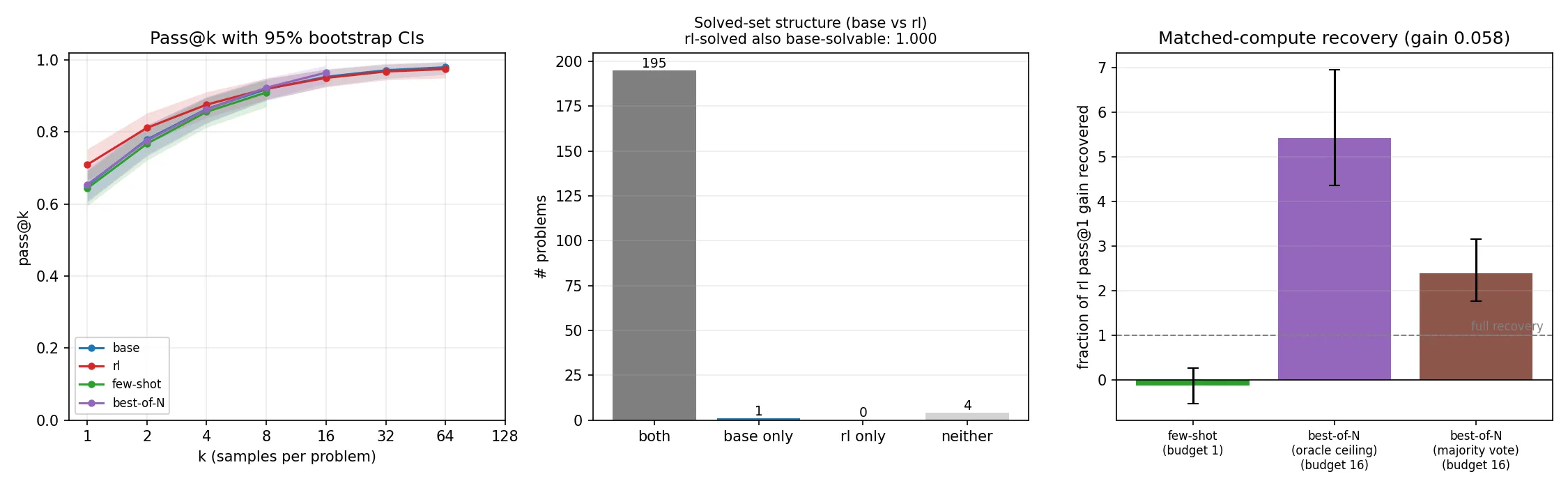 Pass@k curves, solved-set structure, and recovery on the GSM8K slice