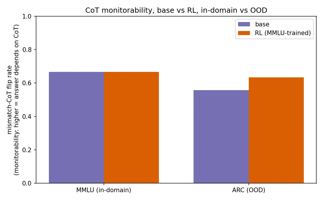 Figure 1. Mismatch-CoT flip rate (monitorability proxy), base versus RL, MMLU (in-domain) versus ARC (out-of-domain). In-domain the bars are identical; out-of-domain the RL bar is slightly higher, not lower.