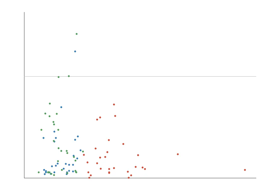 Scatter of the 90 evaluated layer-20 SAE features. The horizontal axis is within-lie behavioral-probe reliance and the vertical axis is the absolute continuous causal effect on the mean false-minus-true logit gap over the items the model originally lied on. High-reliance features do not have high causal effect, and the point cloud shows no positive trend.