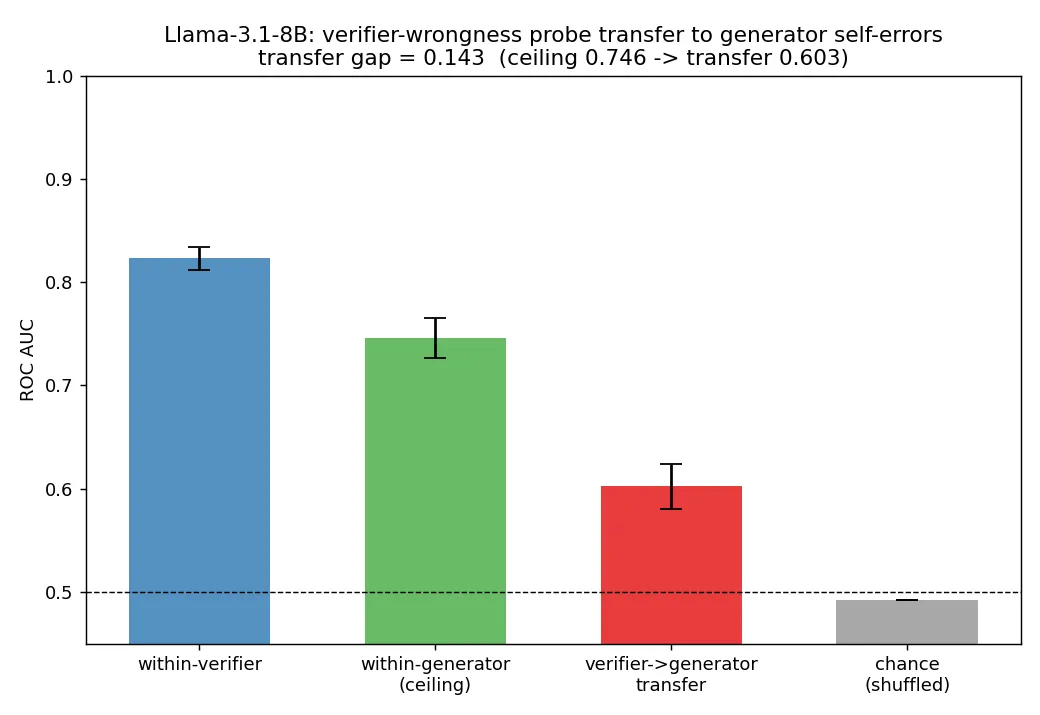 Four ROC AUCs for Llama-3.1-8B-Instruct: within-verifier (sanity), within-generator (the ceiling for detecting generator self-errors), verifier-to-generator transfer (the headline), and a label-shuffled chance bar. Error bars are bootstrap 95 percent confidence intervals; the gap between the within-generator ceiling and the transfer bar is the transfer gap.