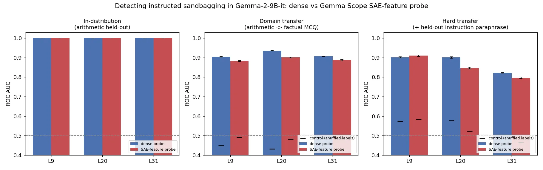 Detection AUC of dense versus SAE-feature probes for instructed sandbagging, per Gemma Scope layer. Left: in-distribution (held-out arithmetic). Middle: domain transfer (train arithmetic, test factual MCQ). Right: hard transfer (train arithmetic paraphrases one and two, test factual MCQ on the unseen paraphrase). Error bars are standard deviation over ten seeds, black dashes are the shuffled-label control, and the dashed gray line is chance.