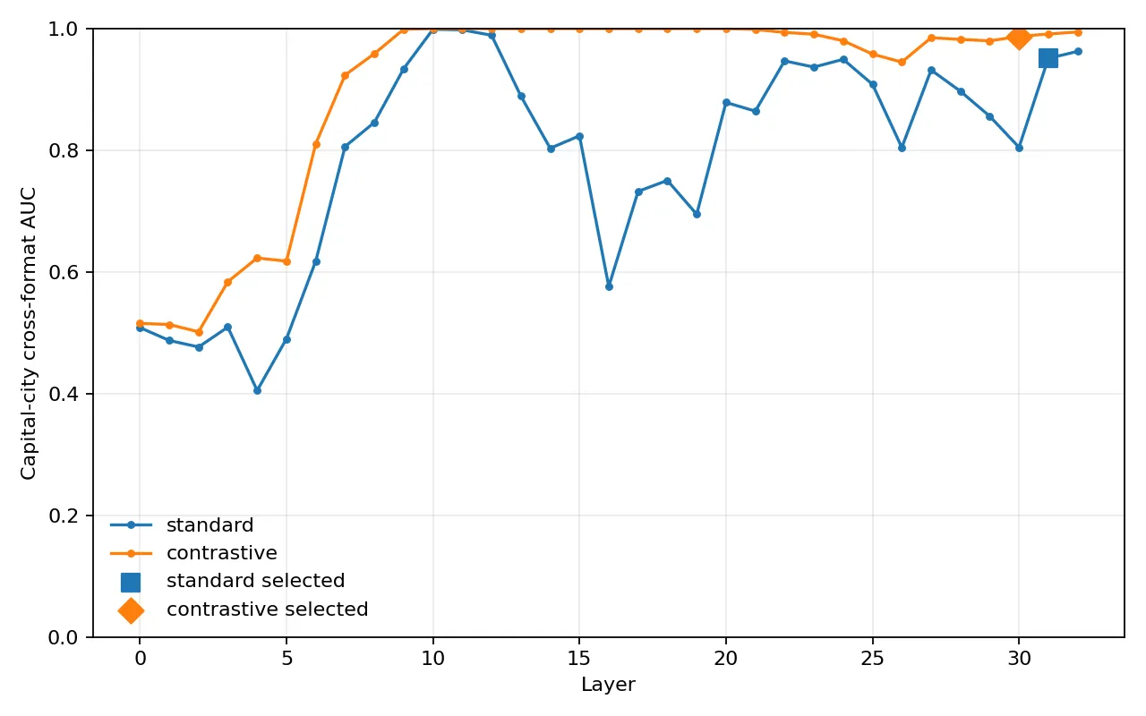 Headline figure for The Cross-Format Advantage of Contrastive Error-Awareness Probes Does Not Replicate Across Models
