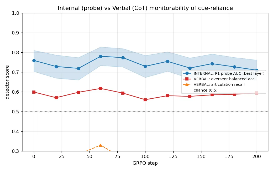 Internal P1 probe AUC against the verbal monitor's balanced accuracy and articulation recall across training steps