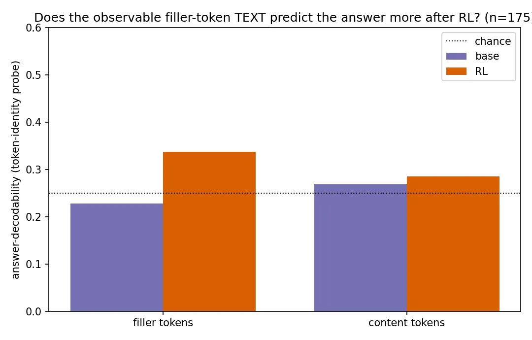 Headline figure for No Reliable Filler-Token Steganographic Channel After Small-Scale Outcome-Only RL