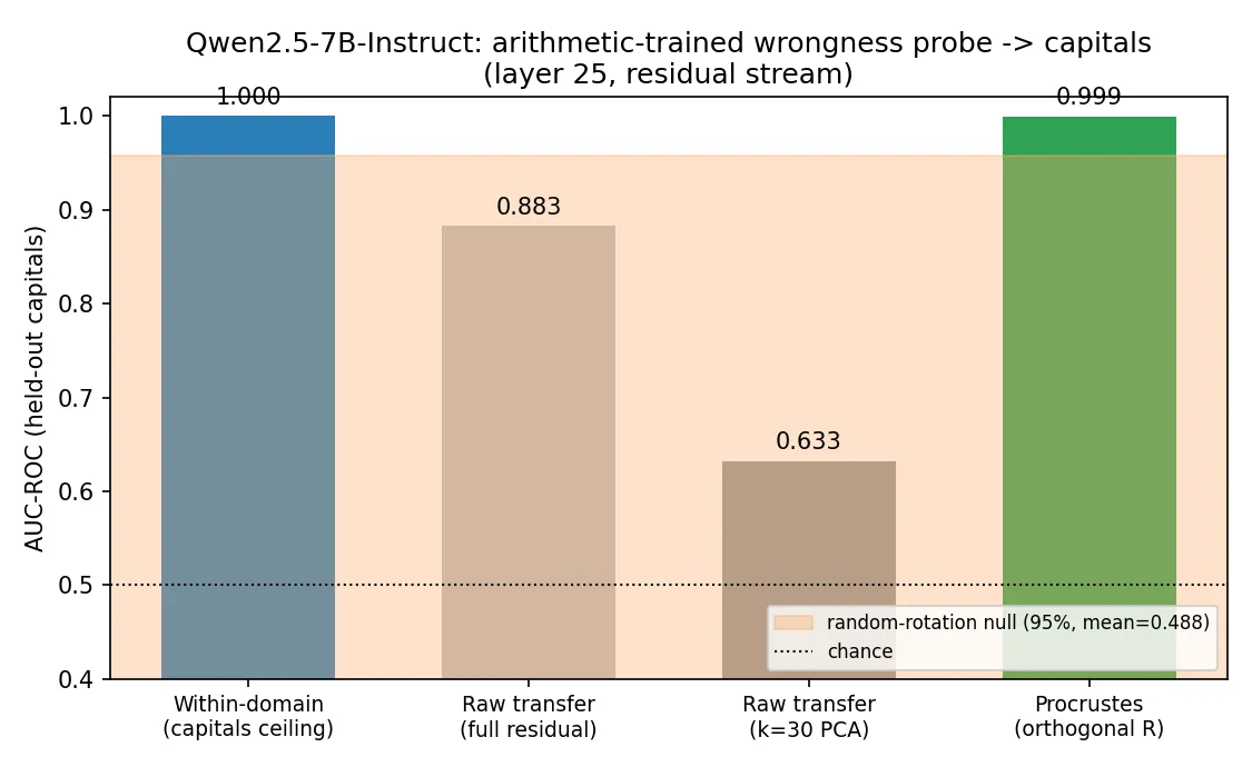 Figure 1. Qwen2.5-7B-Instruct, arithmetic-trained wrongness probe to capitals at the headline layer. Within-capitals ceiling, raw transfer in full residual space, raw transfer in the thirty-dimensional shared space, and Procrustes transfer, all on the held-out capitals test set; the orange band is the random-rotation null 95 percent interval.