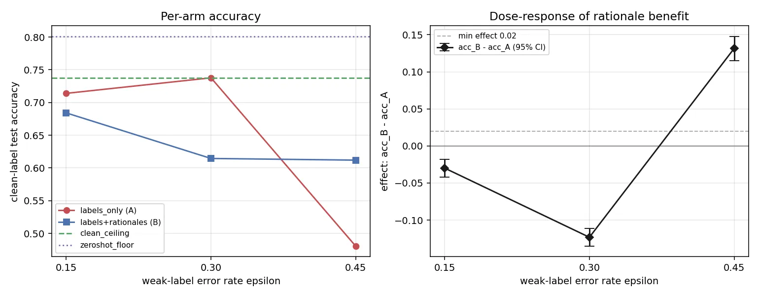 Headline figure for Weak supervisor rationales for weak-to-strong capability recovery