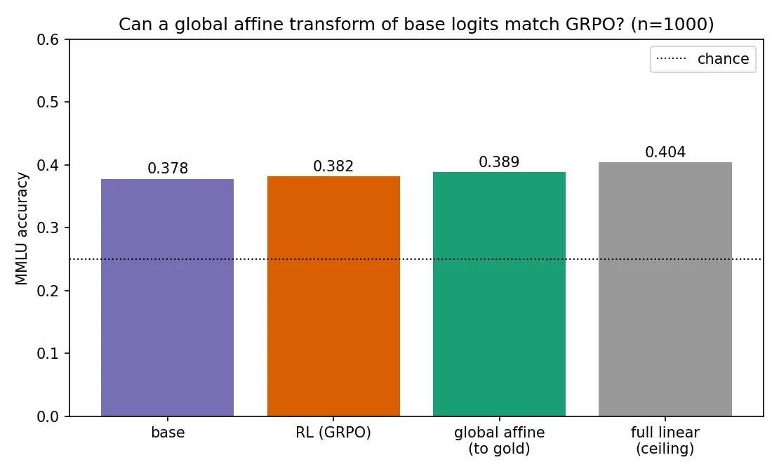 Figure 1. MMLU accuracy for the base model, the RL (GRPO) model, a global affine transform of base logits fit toward correctness, and a full linear map (ceiling). GRPO does not separate from base, and a global affine recalibration of base already matches or exceeds it.