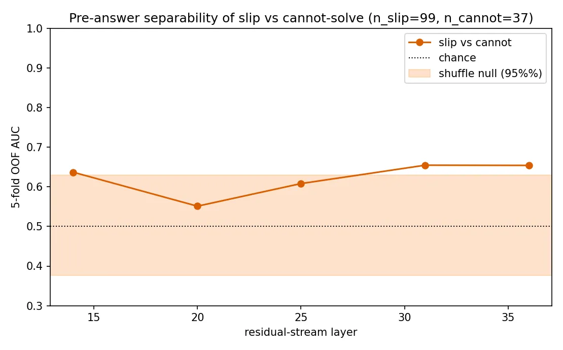Headline figure for Pre-Answer States Encode Correctness but Only Marginally Separate "Cannot Solve" from "Slipped"
