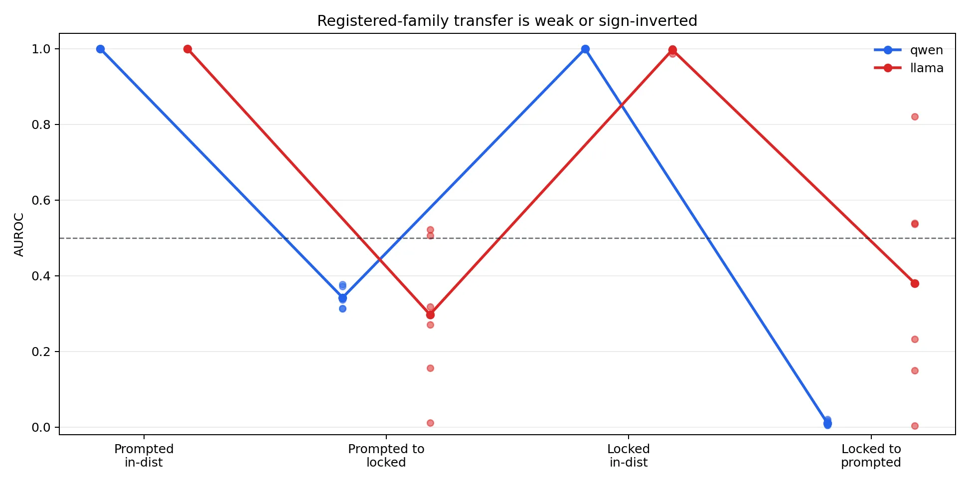 Transfer AUROCs by family and direction. In-distribution probes remain near-perfect, but prompted-to-locked transfer is below chance and locked-to-prompted is inverted for Qwen.