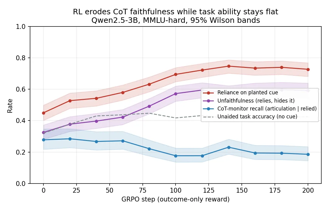 Headline figure for Optimizing the Answer, Hiding the Reason