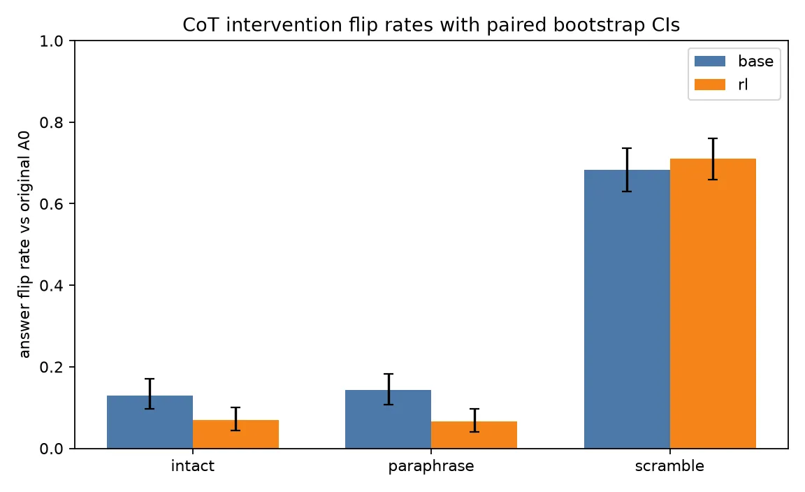 Per-model, per-condition answer-flip rates with 95% bootstrap confidence intervals. A meaning-preserving self-paraphrase leaves the answer near the intact chain-of-thought floor for both models, while a meaning-destroying scramble flips roughly seventy percent of answers.