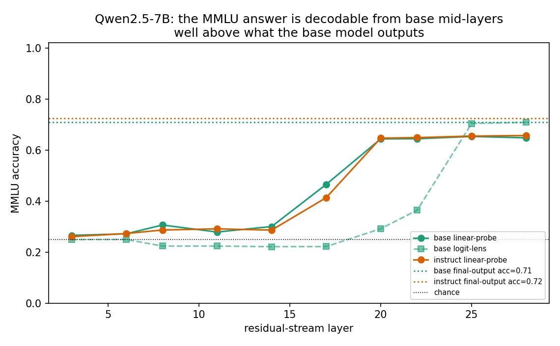 Figure 1. Qwen2.5-7B base and instruct: logit-lens and linear-probe MMLU accuracy by layer, with each model's final-output accuracy and chance. The lens stays near chance until the final layers; the mid-layer probe plateaus below the base model's own output.