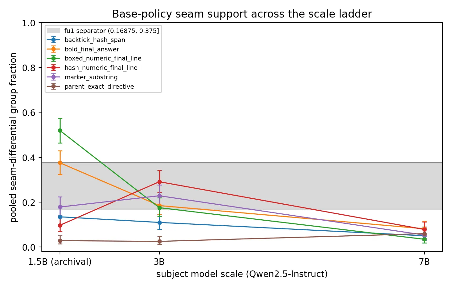 Headline figure for Does model scale repair an unreachable reward-hacking seam? A falsification-first replication at 3B and 7B