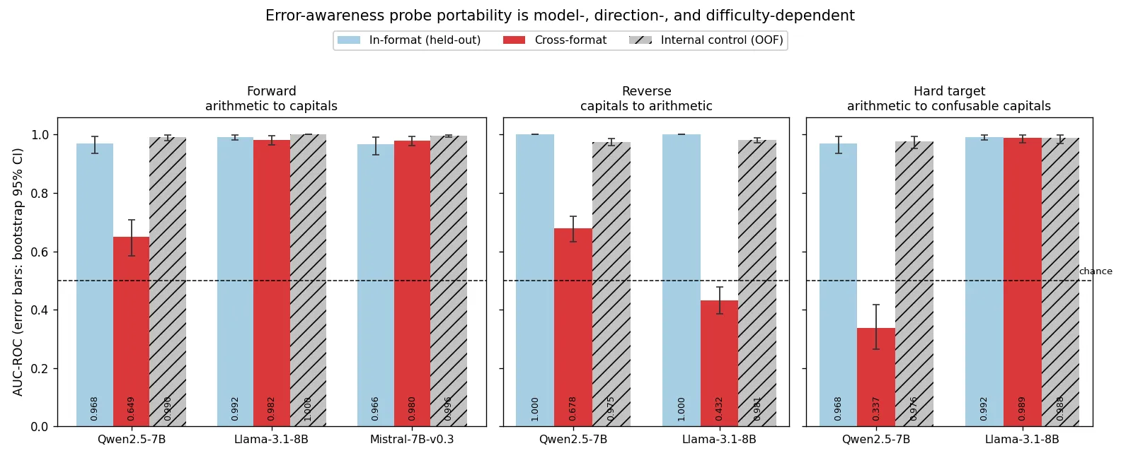 Headline figure for Format-Specificity of Error Awareness Is Model-Dependent