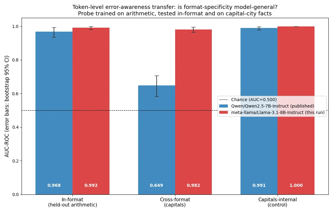 Headline figure for Format-Specific Error Awareness Is Not Model-General: An Arithmetic-Trained Wrongness Probe Transfers Cleanly in Llama-3.1-8B-Instruct