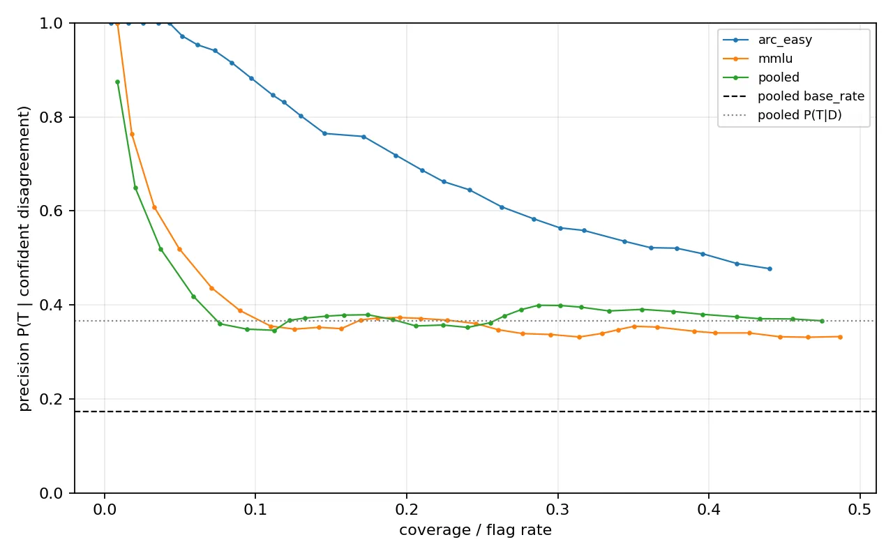 Headline figure for Confident Disagreement as an Error Detector in Weak-to-Strong Generalization