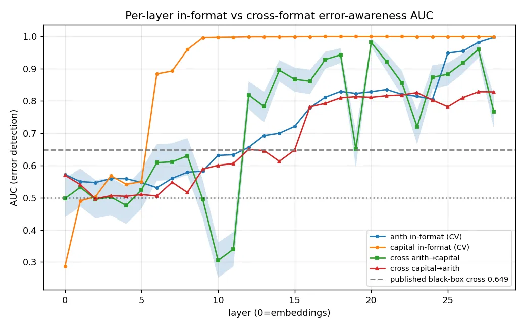 Per-layer in-format and cross-format error-detection AUC across all twenty-nine layers, with the published black-box cross-format number marked