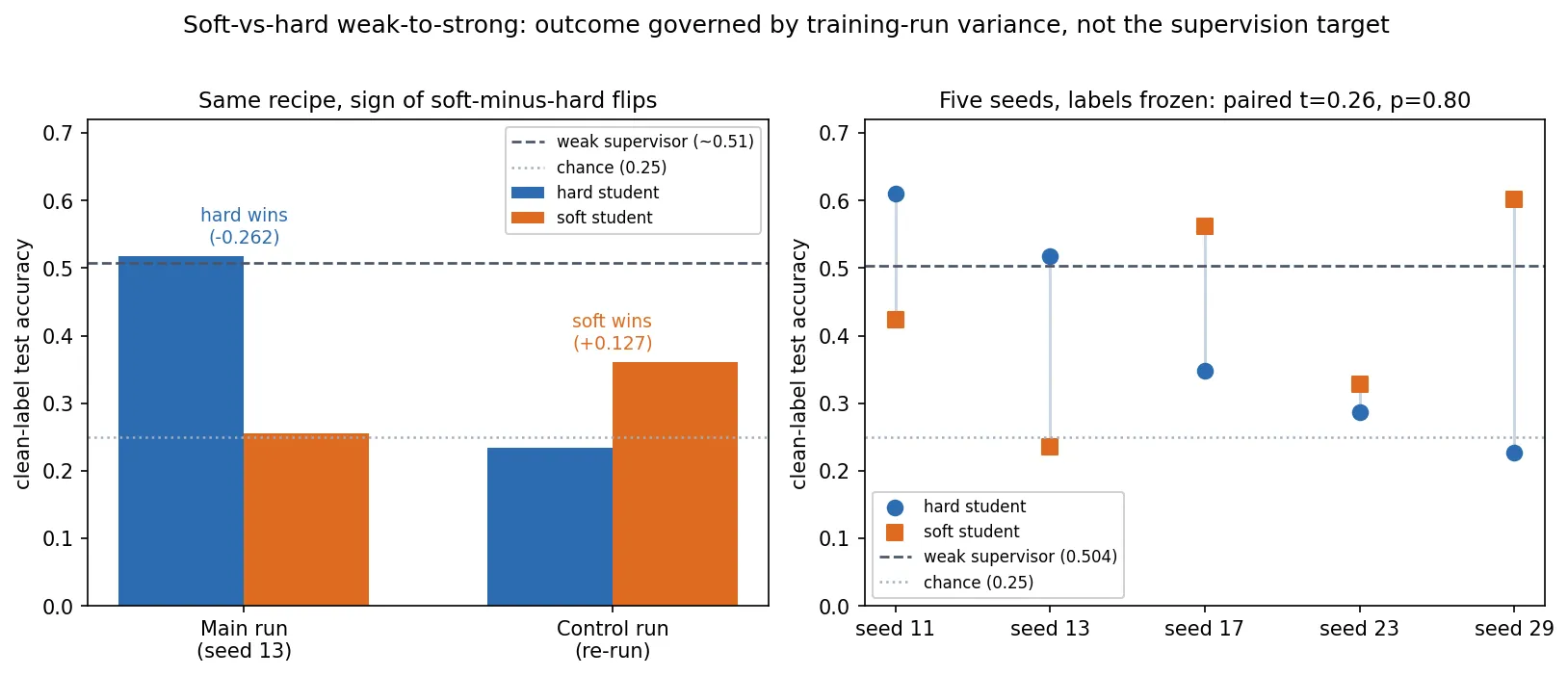 Headline figure for Training-Run Variance Swamps the Soft-versus-Hard Label Effect in Weak-to-Strong Supervision: A Cautionary Null