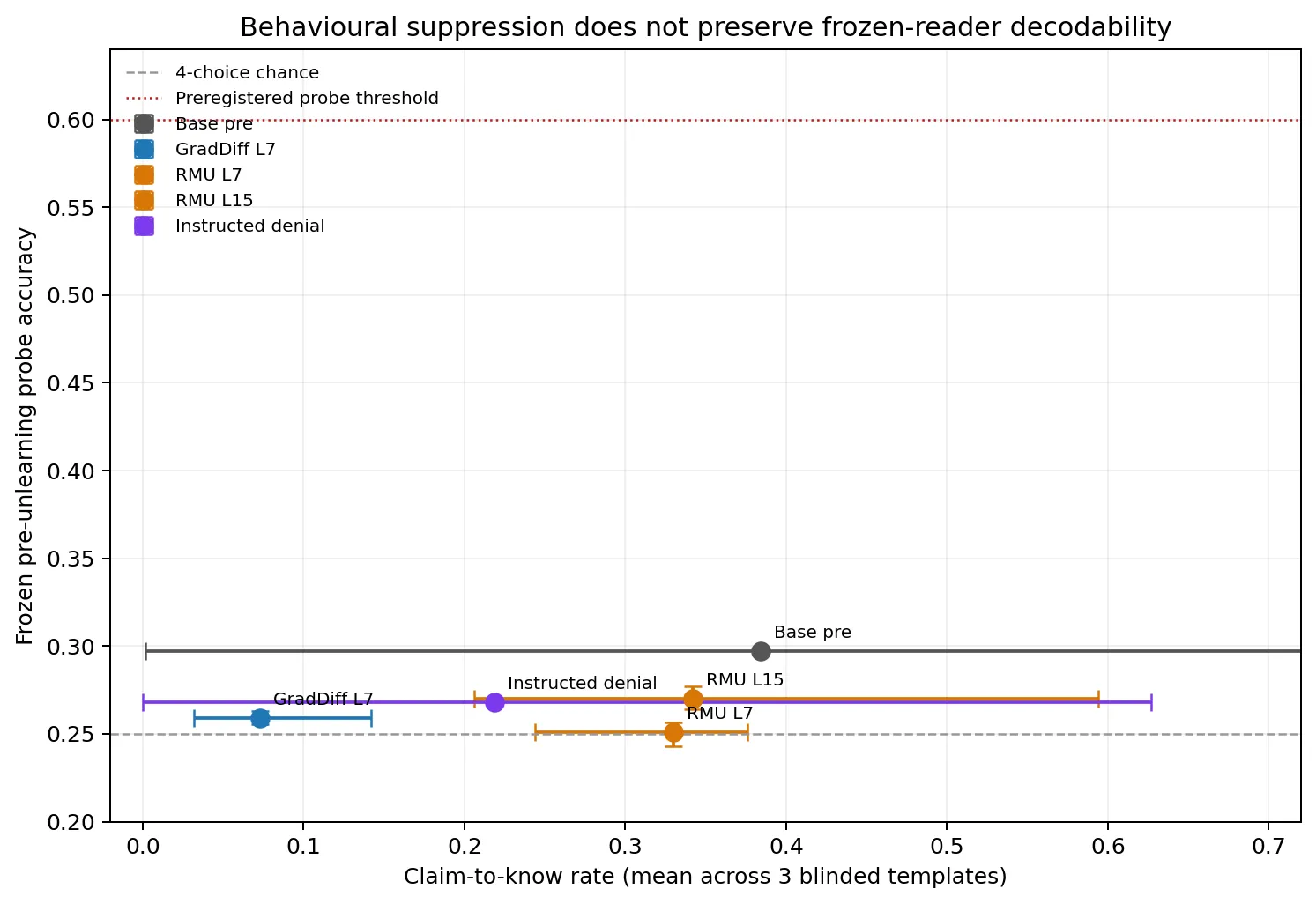 Frozen pre-unlearning probe accuracy versus mean claim-to-know rate. GradDiff is the primary suppression arm; RMU is reported as graded suppression after failing the manipulation check. Horizontal ranges span three blinded templates and vertical ranges span training seeds; the base and instructed-denial controls have one model instance.