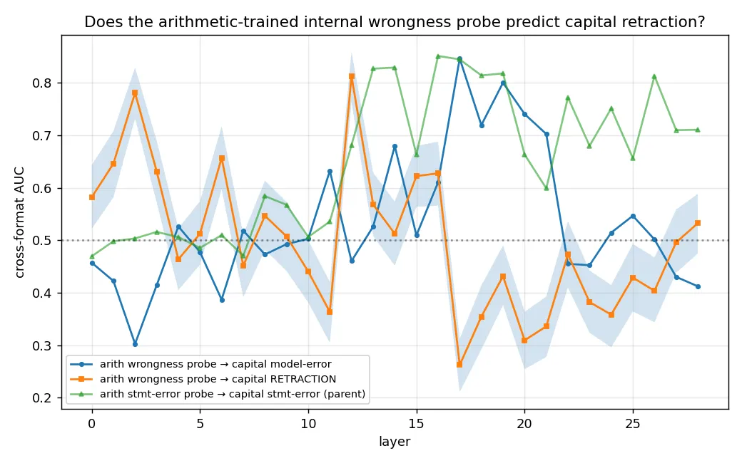 Per-layer cross-format AUC of the arithmetic-trained wrongness probe predicting capital model-error and capital retraction, with the static statement-error transfer for reference