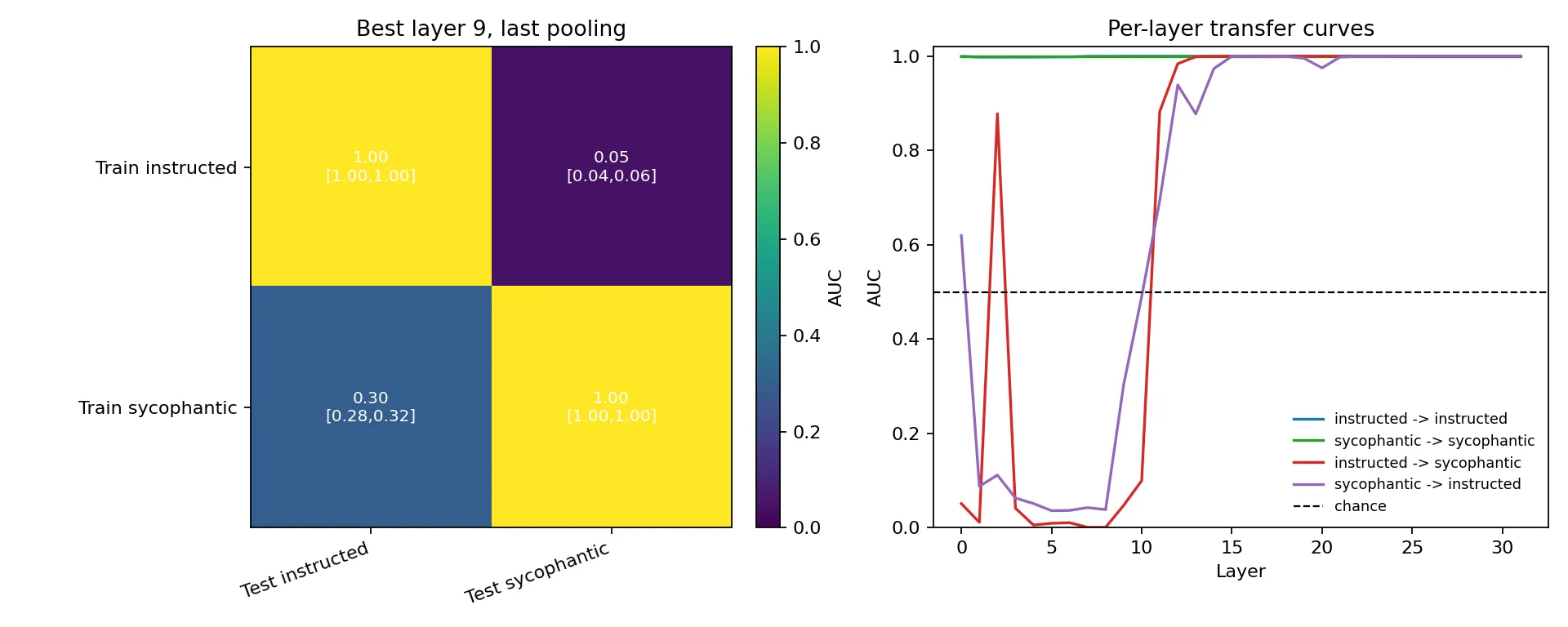 Headline figure for Cross-Type Deception Probe Transfer Is Depth-Dependent Under Last-Token Pooling, and the Shared Late-Layer Direction Is Not Identified as Deception in Llama-3.1-8B