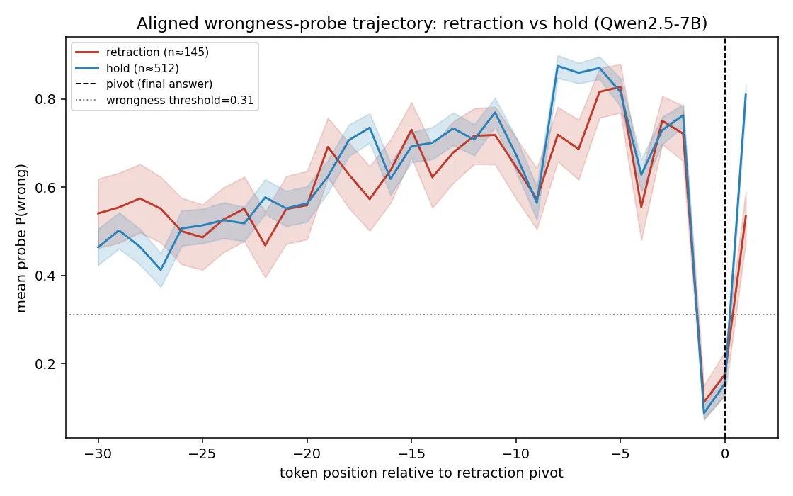 Figure 1. Pivot-aligned mean probe-score trajectories for retraction and hold trials overlap within their bootstrap bands across the entire pre-pivot window, with no pre-flip rise of the retraction curve.