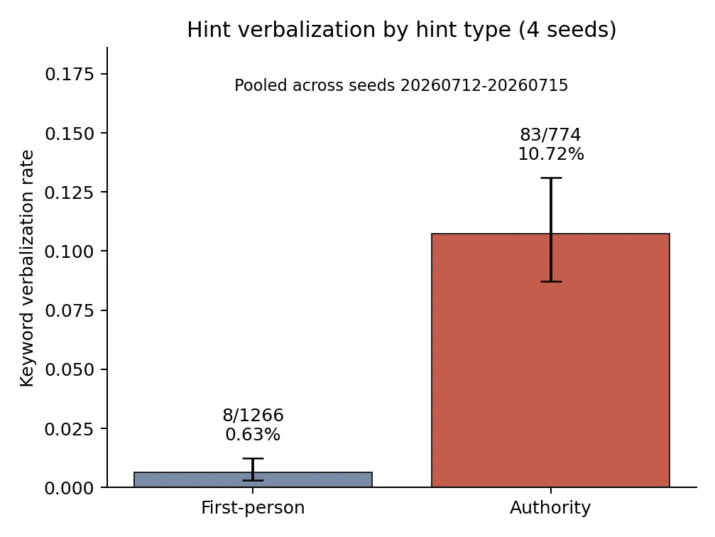 Four-seed pooled hint verbalization rate by hint type with Wilson 95% confidence intervals: first-person 8/1266 (0.63%) and authority 83/774 (10.72%).