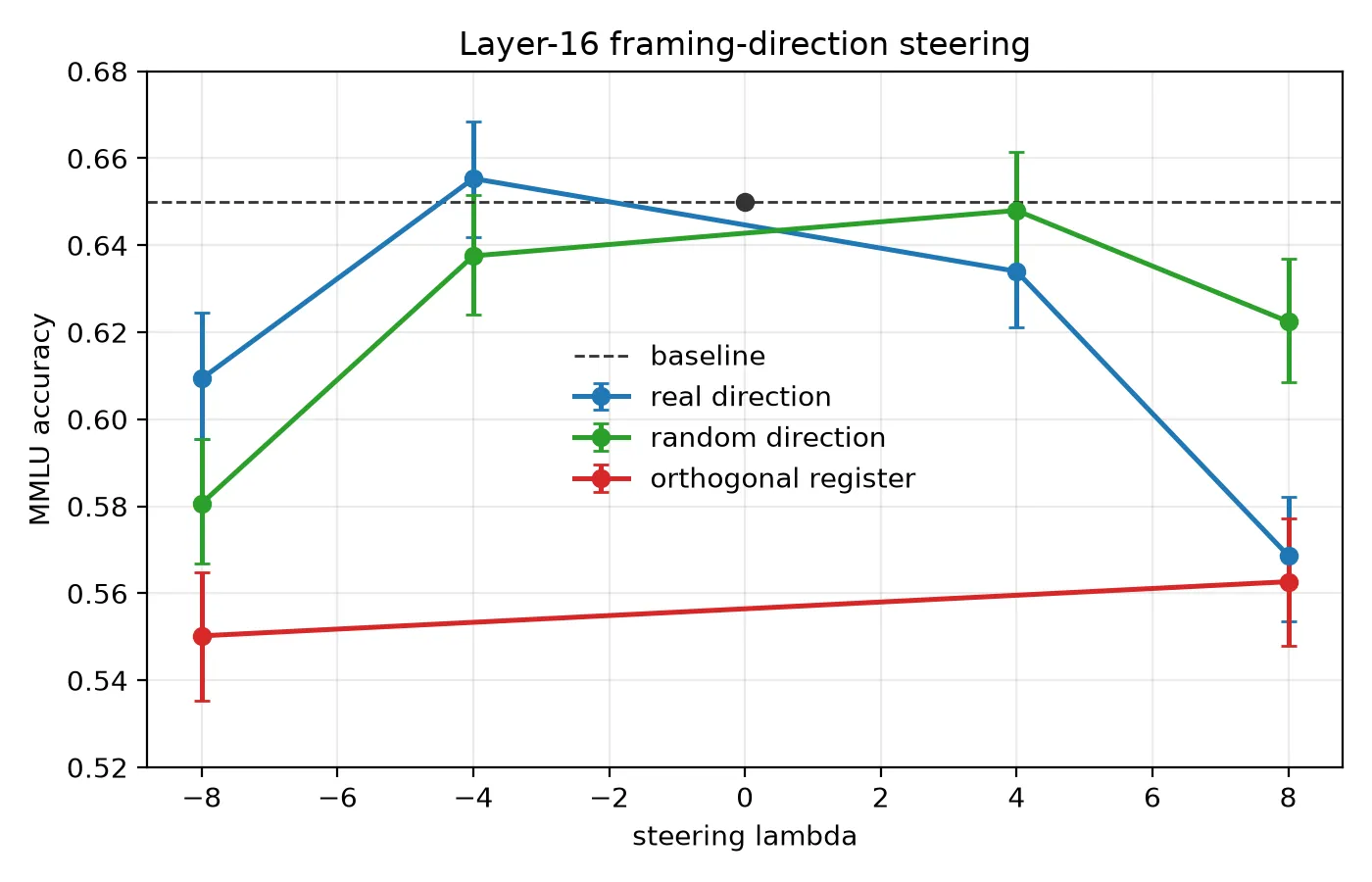 Accuracy versus steering coefficient lambda for the real evaluation-awareness direction, a matched-norm random direction, and the orthogonal register direction, with the lambda-zero baseline of 0.650 marked; error bars are item-bootstrap resamples from curve.csv.