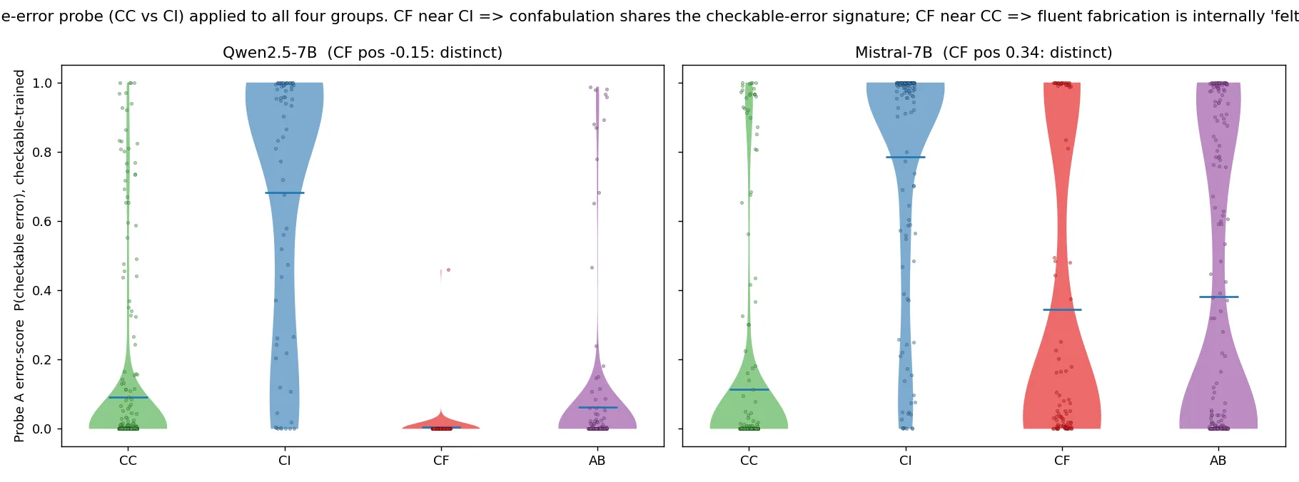 Probe A checkable-error score across the four groups CC, CI, CF and AB, one panel per confabulating model. Genuine errors (CI) sit high; confabulations (CF) sit at or below correct answers (CC), showing fabrication reads as felt-correct on the error axis.