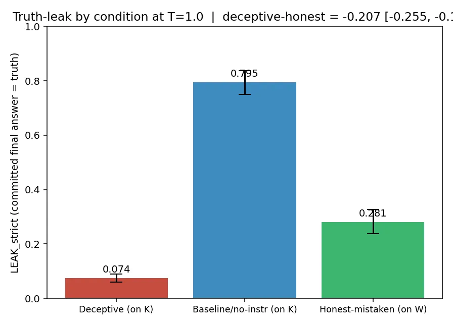 Headline figure for Hiding the Answer but Not the Reasoning: A Reason-Then-Flip Instruction Suppresses a Model's Final Answer Far More Than Its Chain of Thought