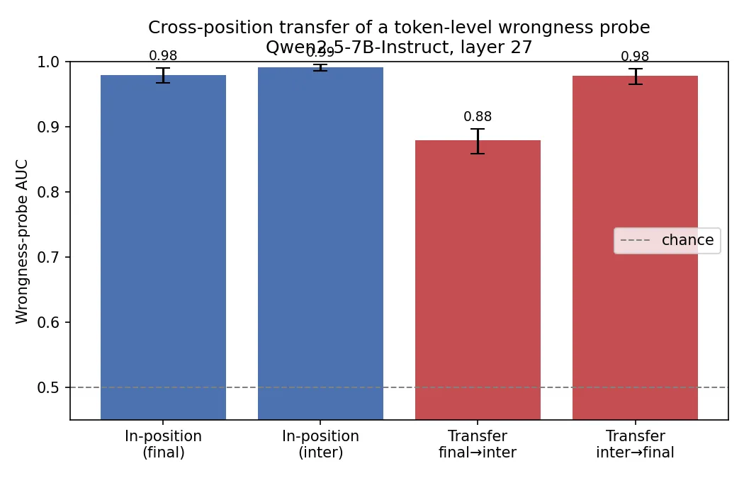 Best-layer AUC for in-position probes and the two cross-position transfer directions, with bootstrap 95 percent intervals and the chance line
