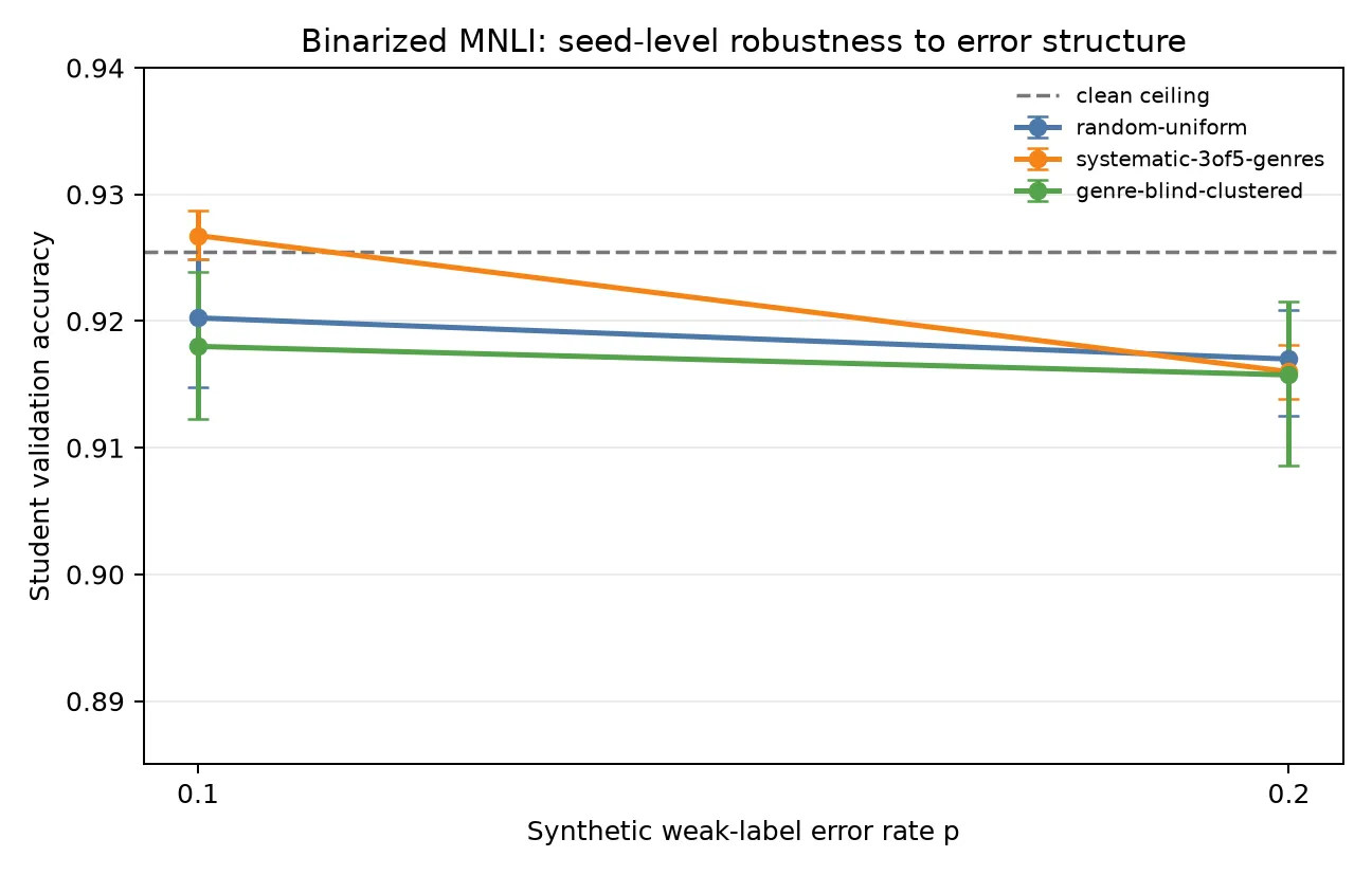 Figure 1: Mean student validation accuracy by corruption arm at each error rate, with seed-bootstrap intervals over eight finetunes and the clean-label ceiling. At the interpretable rate p=0.20 the three arms overlap; at p=0.10 they are numerically close but performance-gap-recovered is ill-conditioned because the weak-to-ceiling band is only 0.025500, so the indistinguishability claim rests on p=0.20.