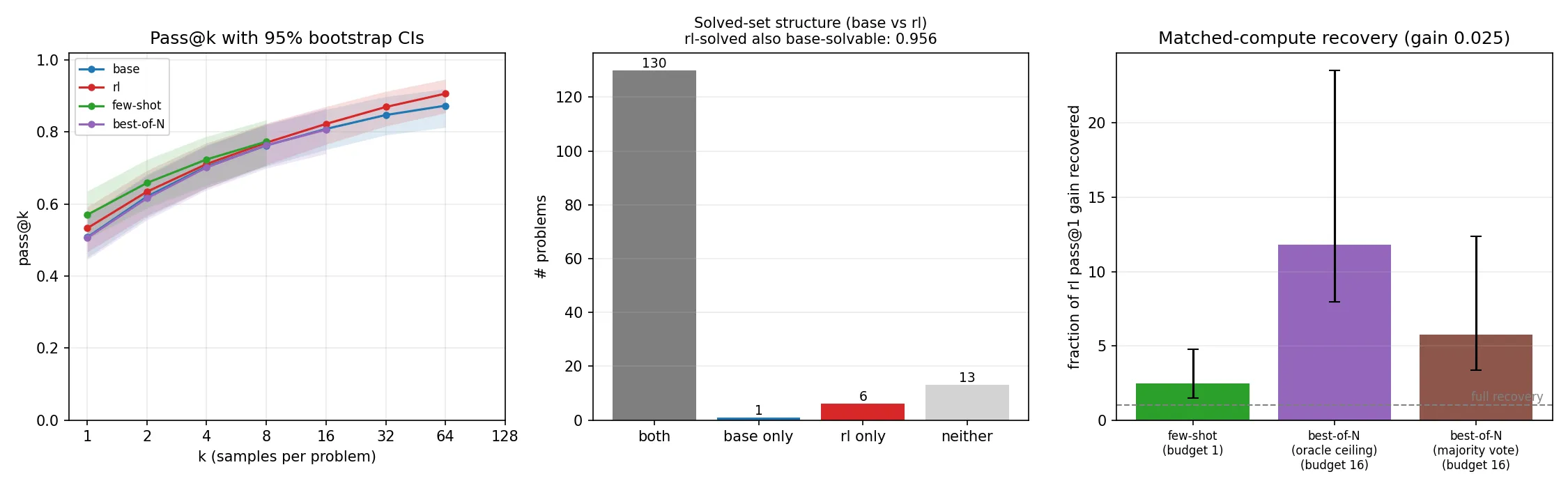 The same three panels on the MATH slice