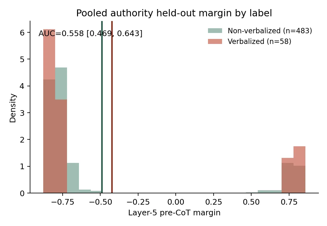 Pooled four-seed authority held-out test split margin distribution at frozen layer 5 (n=541: 483 non-verbalized, 58 verbalized); the distributions overlap, visualizing the null discrimination (held-out ROC-AUC 0.56).