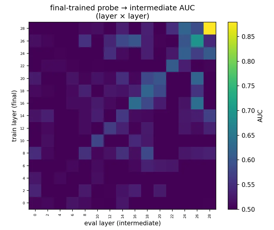 Layer-by-layer transfer: a probe trained on final-answer activations at one layer, evaluated on intermediate-step activations at another