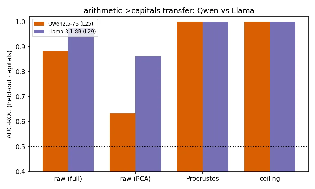 Figure 4. arithmetic-to-capitals transfer arms (raw full, raw PCA, Procrustes, ceiling) for Qwen2.5-7B versus Llama-3.1-8B at each model's headline layer.