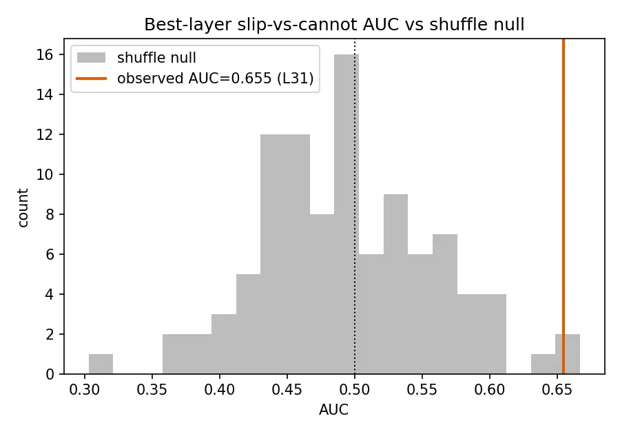Figure 4. Best-layer slip-versus-cannot AUC against the shuffle-null distribution. The observed value lies above the null's upper tail.