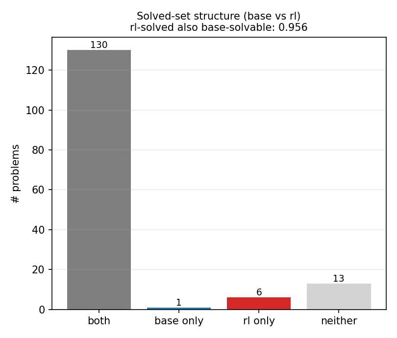 Solved-set structure on MATH: 6 rl-only problems against 130 solved by both arms