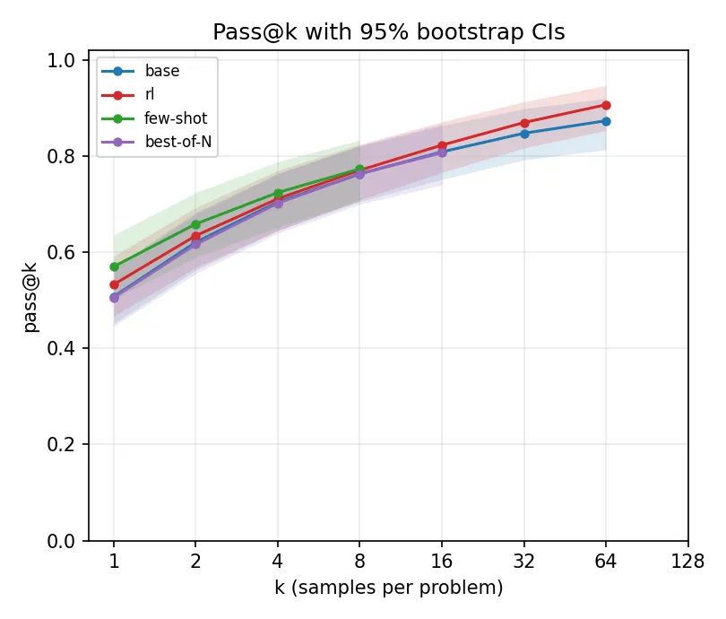 Pass@k with 95% bootstrap CIs, MATH slice: no crossover, and a gap that widens toward k=64