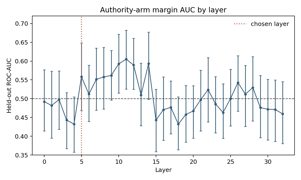 Held-out authority-arm margin ROC-AUC across logit-lens layers with bootstrap 95% confidence intervals; the vertical marker is the frozen primary layer 5.