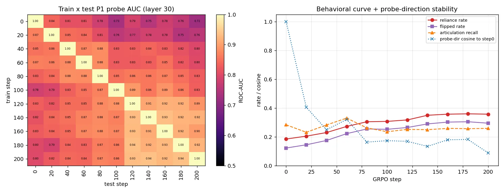 Cross-step probe transfer matrix with the weight-vector cosine and behavioral reliance curve
